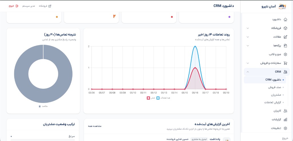 داشبورد CRM — نمودار روند تعاملات و نتیجه تماس‌ها